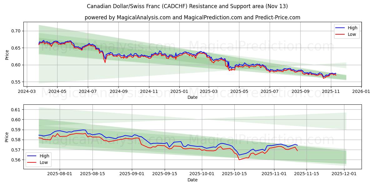  Kanadan dollari / Sveitsin frangi (CADCHF) Support and Resistance area (12 Nov) 