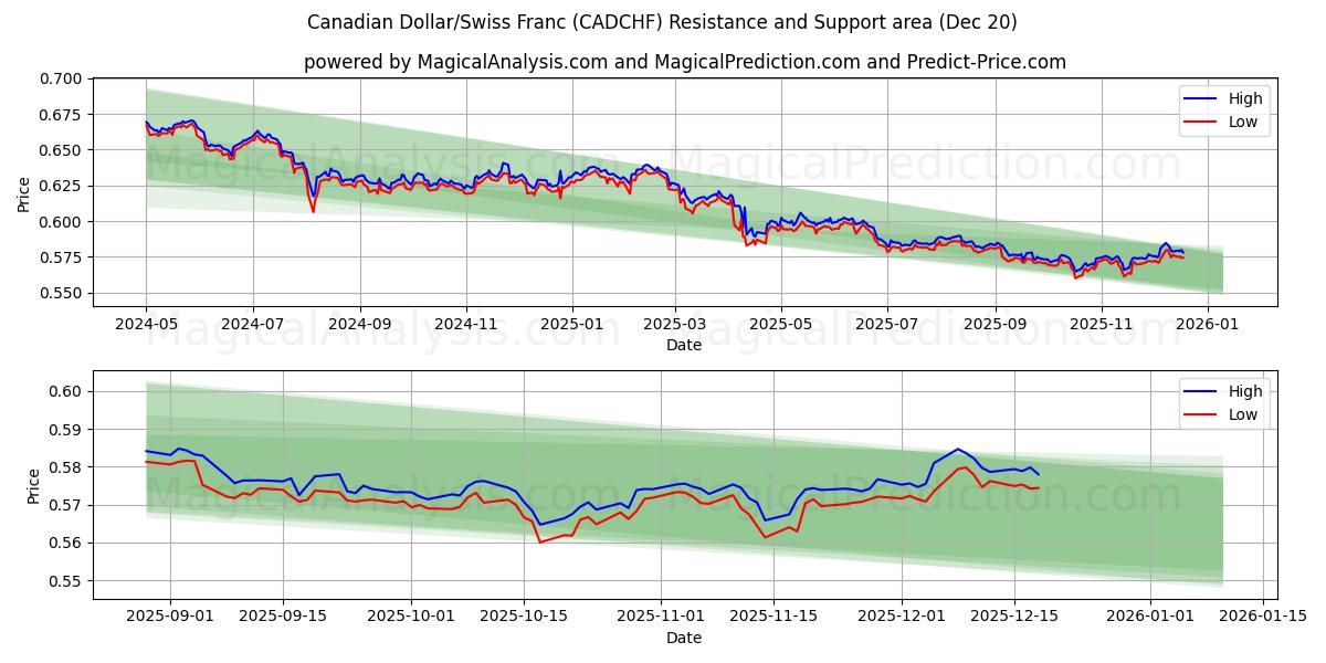  Canadian Dollar/Swiss Franc (CADCHF) Support and Resistance area (19 Dec) 