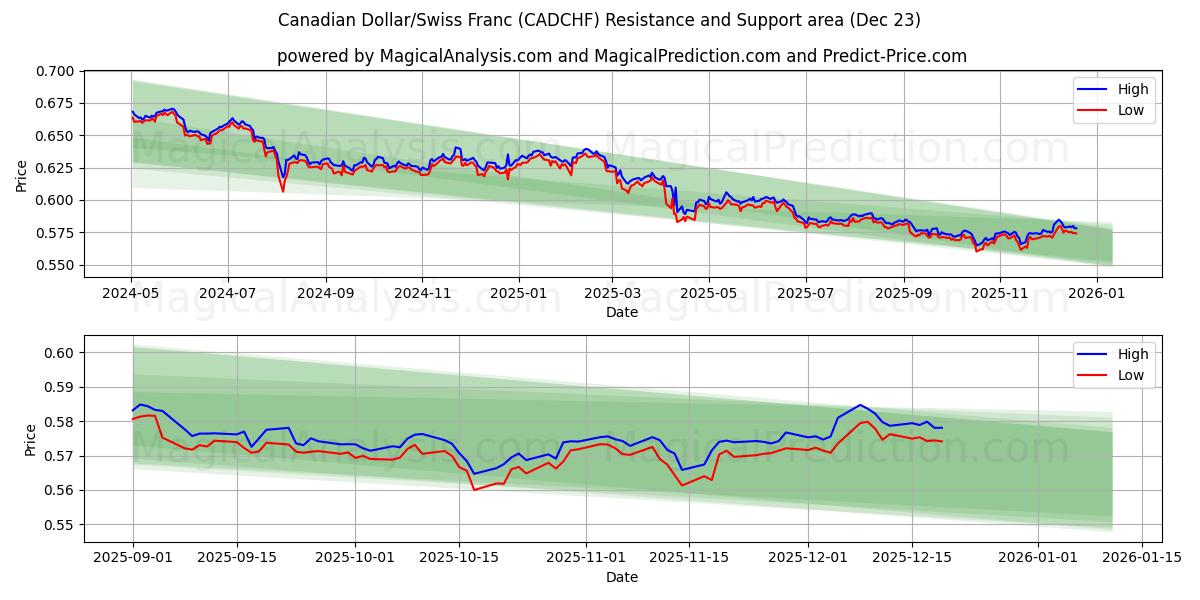  Kanadischer Dollar/Schweizer Franken (CADCHF) Support and Resistance area (22 Dec) 