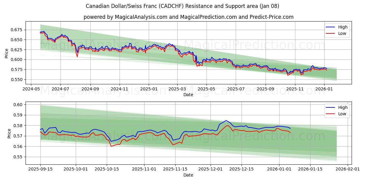  Dólar Canadense/Franco Suíço (CADCHF) Support and Resistance area (07 Jan) 