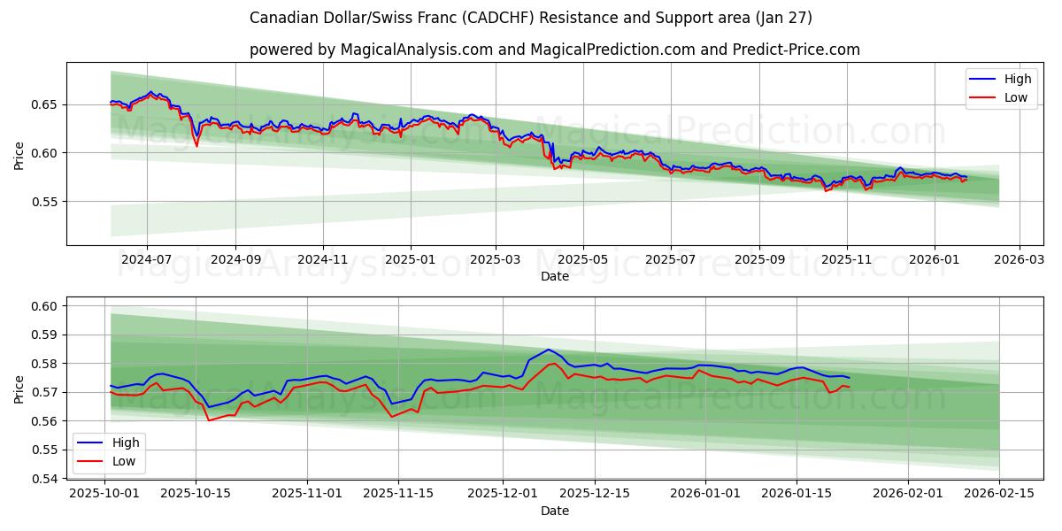  Kanadischer Dollar/Schweizer Franken (CADCHF) Support and Resistance area (26 Jan) 