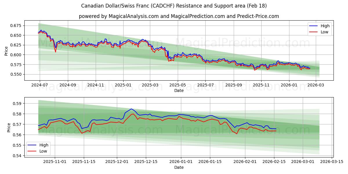  Kanadiske dollar/sveitsiske franc (CADCHF) Support and Resistance area (17 Feb) 