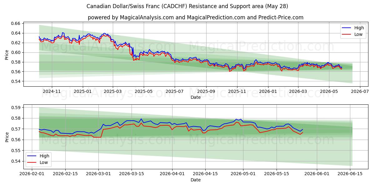 Kanadischer Dollar/Schweizer Franken (CADCHF) Support and Resistance area (26 Feb) 