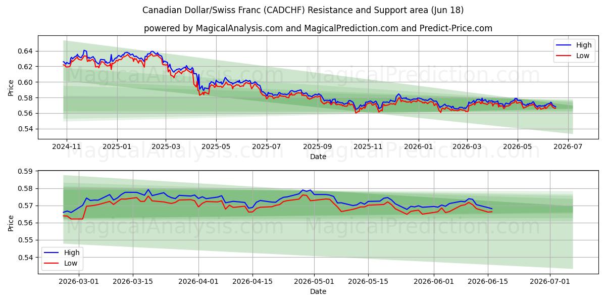  Канадский доллар/Швейцарский франк (CADCHF) Support and Resistance area (28 May) 