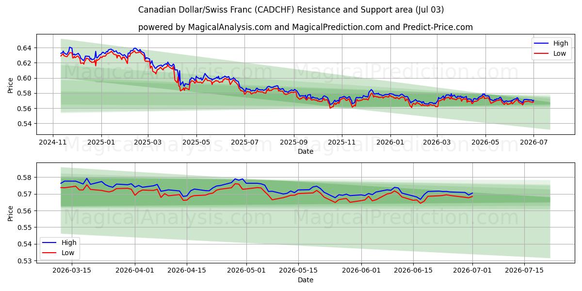  الدولار الكندي/الفرنك السويسري (CADCHF) Support and Resistance area (02 Jul) 