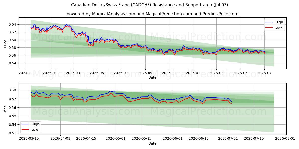  Kanadensisk dollar/schweizerfranc (CADCHF) Support and Resistance area (06 Jul) 