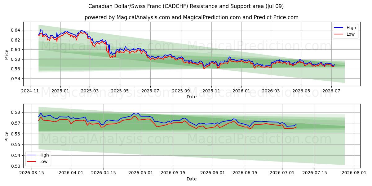  कैनेडियन डॉलर/स्विस फ़्रैंक (CADCHF) Support and Resistance area (08 Jul) 