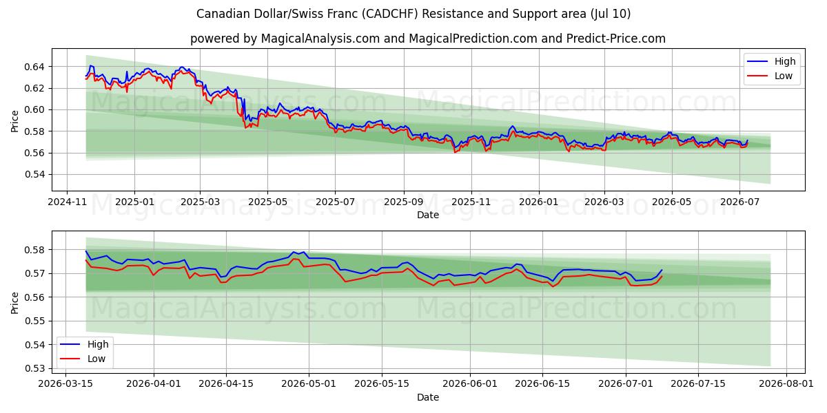  カナダドル/スイスフラン (CADCHF) Support and Resistance area (09 Jul) 