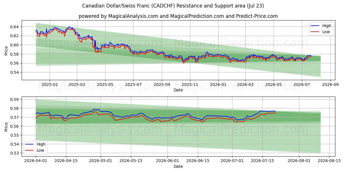  الدولار الكندي/الفرنك السويسري (CADCHF) Support and Resistance area (22 Jul) 