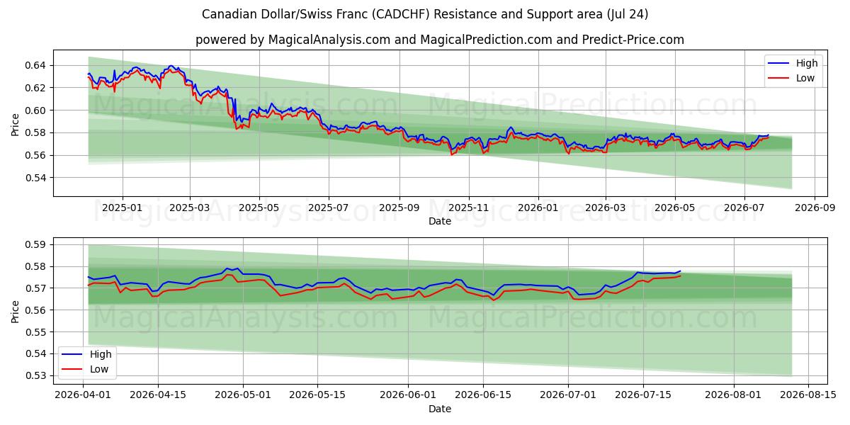  Канадский доллар/Швейцарский франк (CADCHF) Support and Resistance area (23 Jul) 