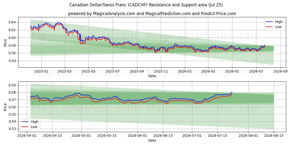  Canadese dollar/Zwitserse frank (CADCHF) Support and Resistance area (24 Jul) 