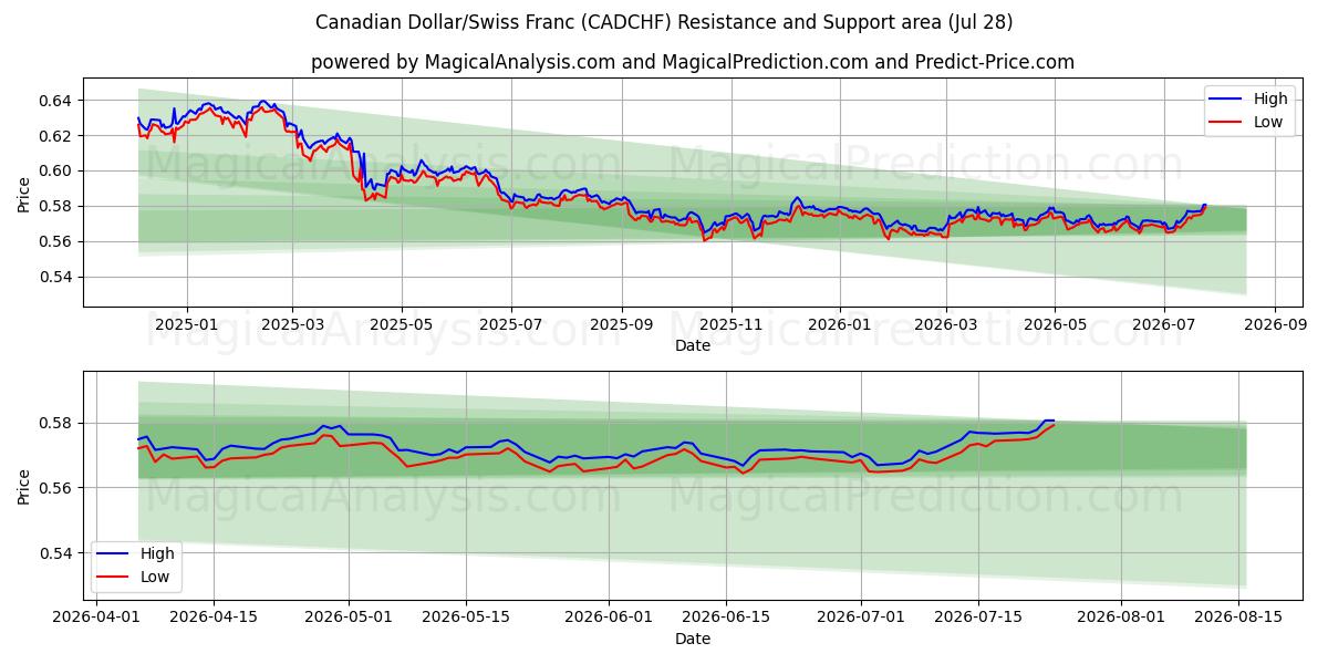  Kanadensisk dollar/schweizerfranc (CADCHF) Support and Resistance area (27 Jul) 