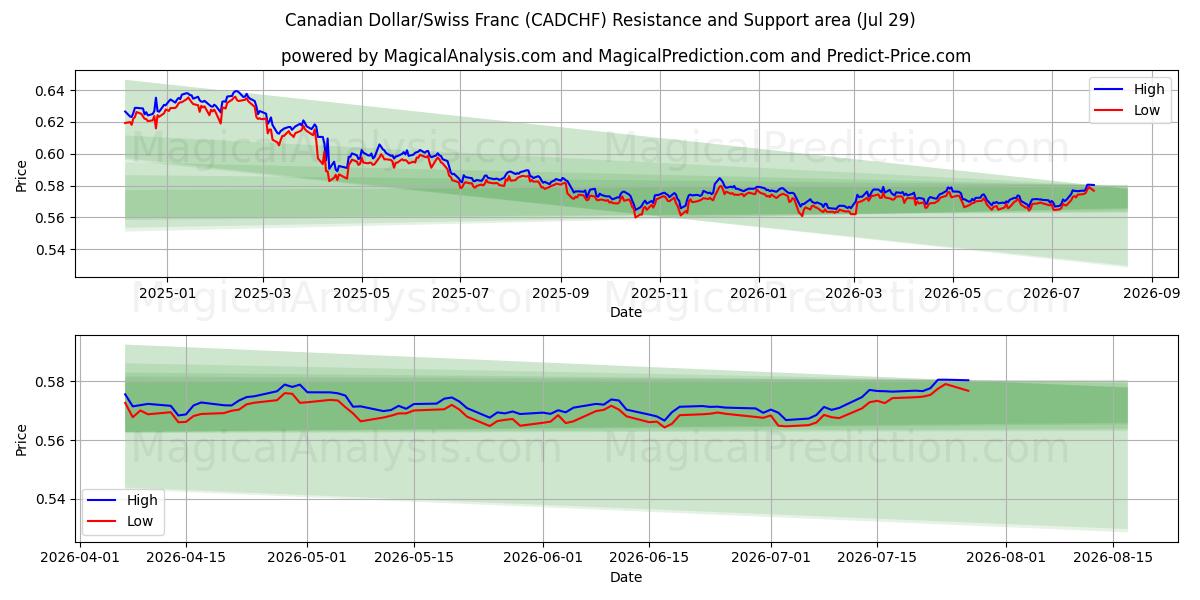  कैनेडियन डॉलर/स्विस फ़्रैंक (CADCHF) Support and Resistance area (28 Jul) 