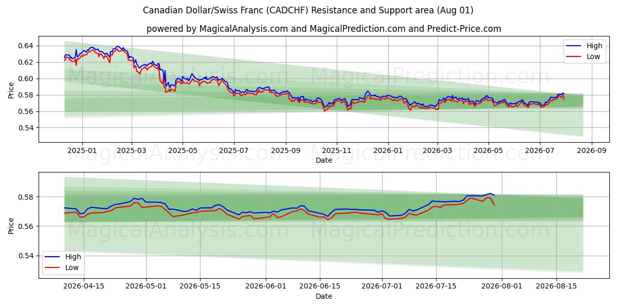  Canadiske dollar/schweizerfranc (CADCHF) Support and Resistance area (31 Jul) 