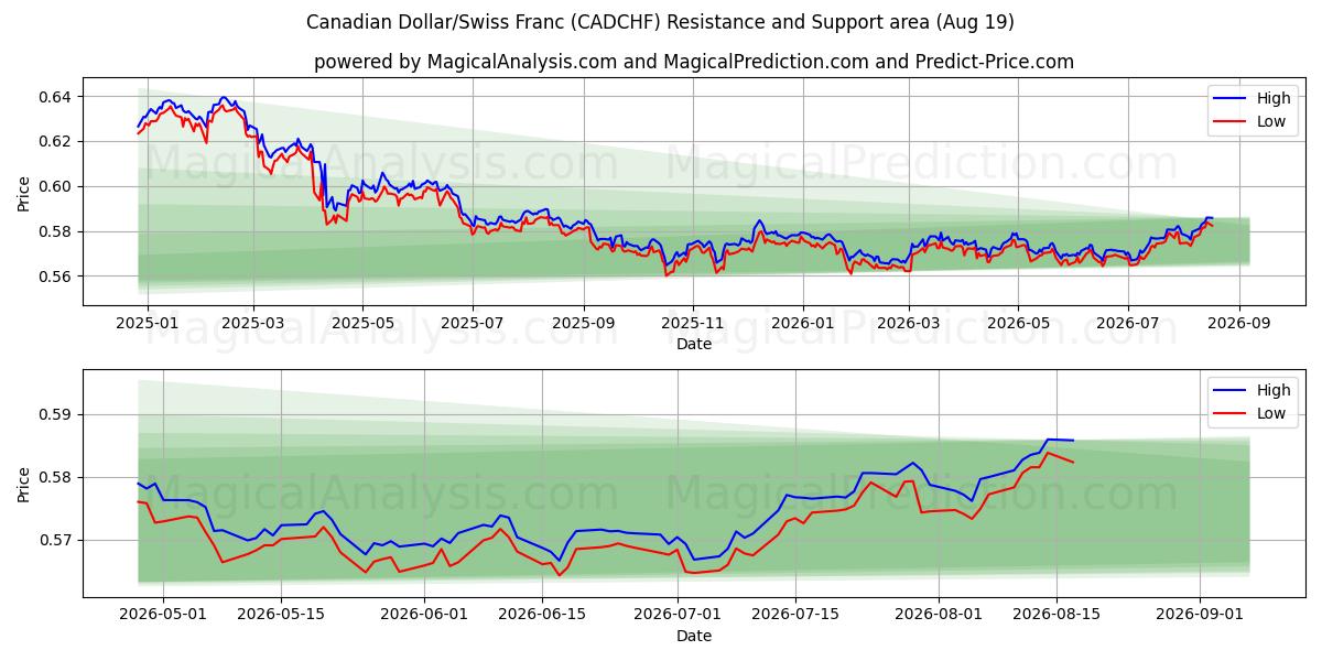 Kanada Doları/İsviçre Frangı (CADCHF) Support and Resistance area (18 Aug) 