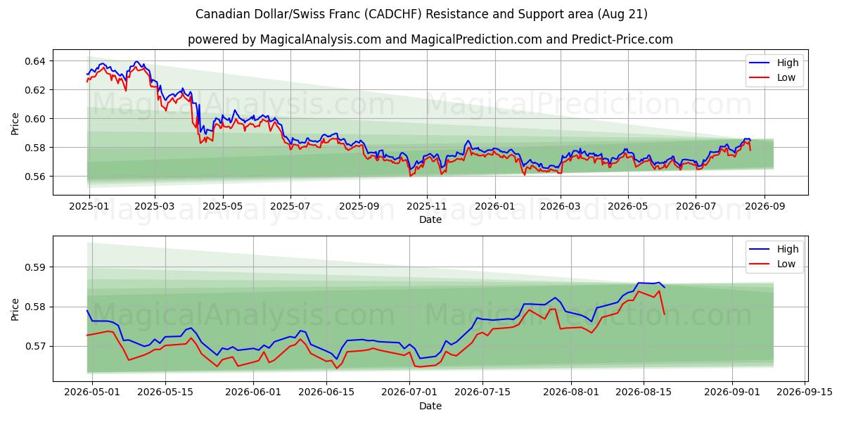  Kanadiske dollar/sveitsiske franc (CADCHF) Support and Resistance area (19 Aug) 