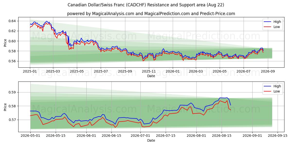  Dólar canadiense/Franco suizo (CADCHF) Support and Resistance area (21 Aug) 