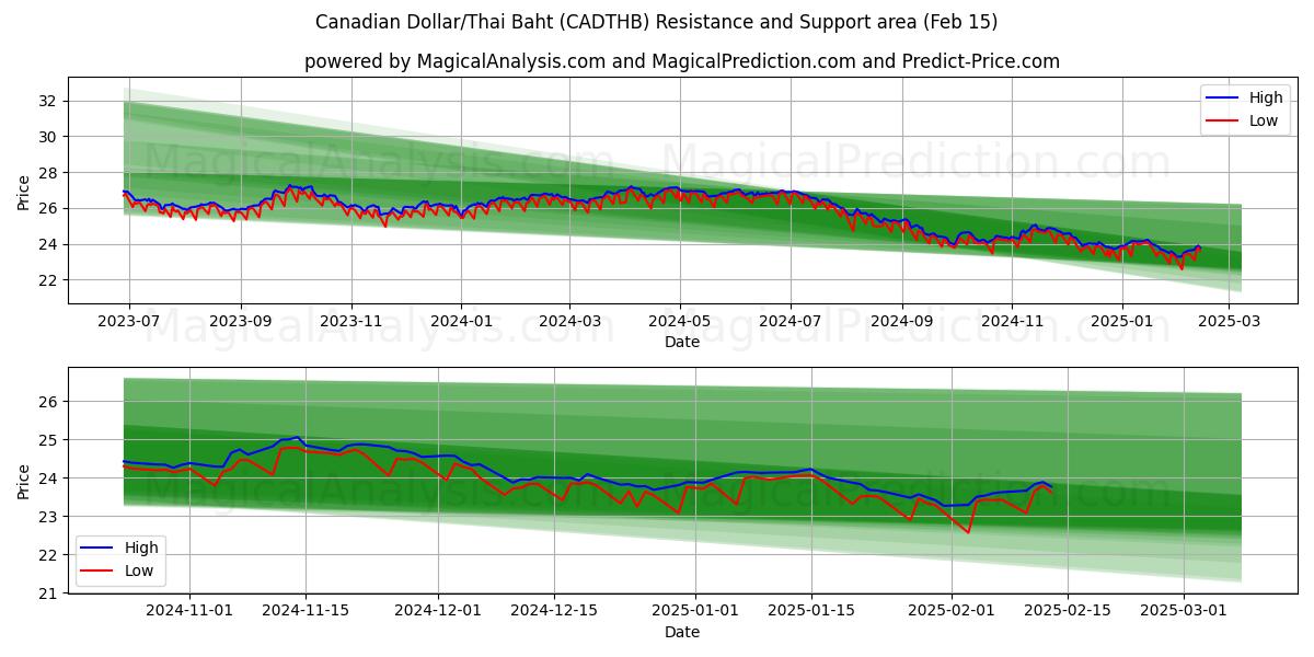  Dólar canadiense/Baht tailandés (CADTHB) Support and Resistance area (04 Feb) 