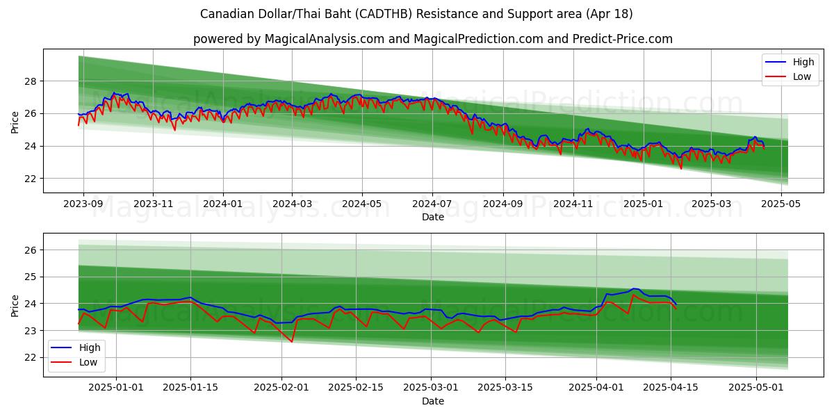 캐나다 달러/태국 바트 (CADTHB) Support and Resistance area (18 Apr) 캐나다 달러/태국 바트 (CADTHB) Support and Resistance area (18 Apr)