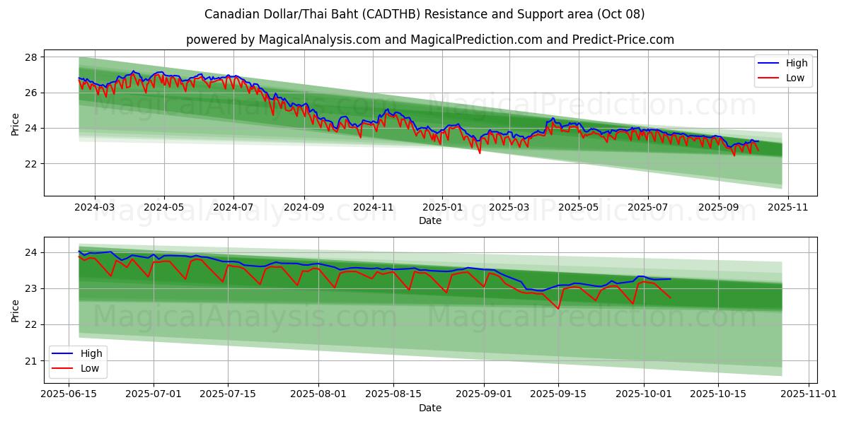  الدولار الكندي/البات التايلندي (CADTHB) Support and Resistance area (07 Oct) 