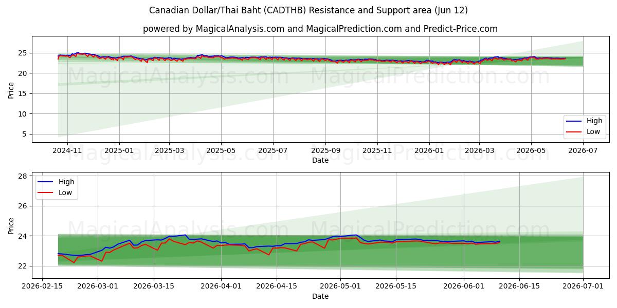  دلار کانادا/بات تایلند (CADTHB) Support and Resistance area (11 Jun) 