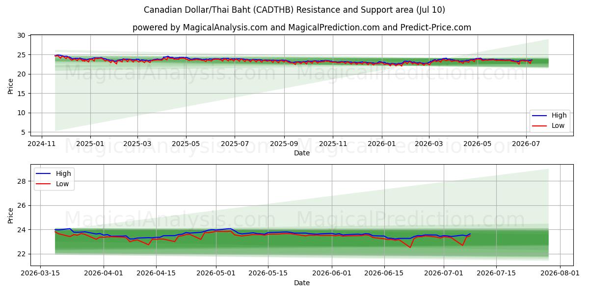  Canadian Dollar/Thai Baht (CADTHB) Support and Resistance area (02 Jul) 