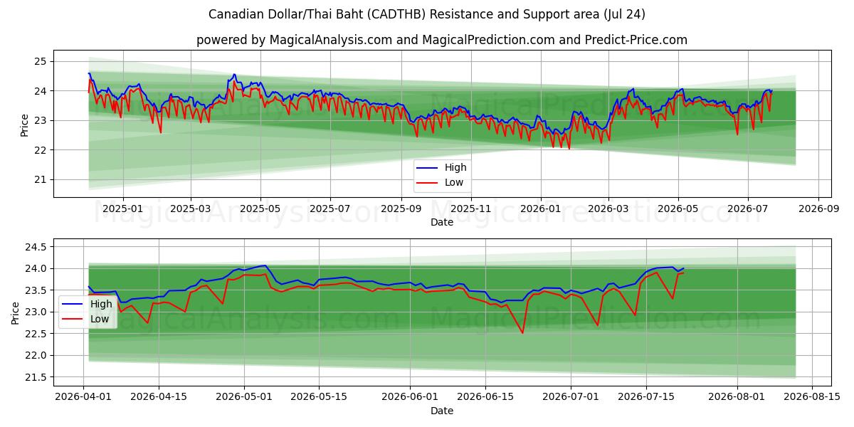  Canadian Dollar/Thai Baht (CADTHB) Support and Resistance area (23 Jul) 