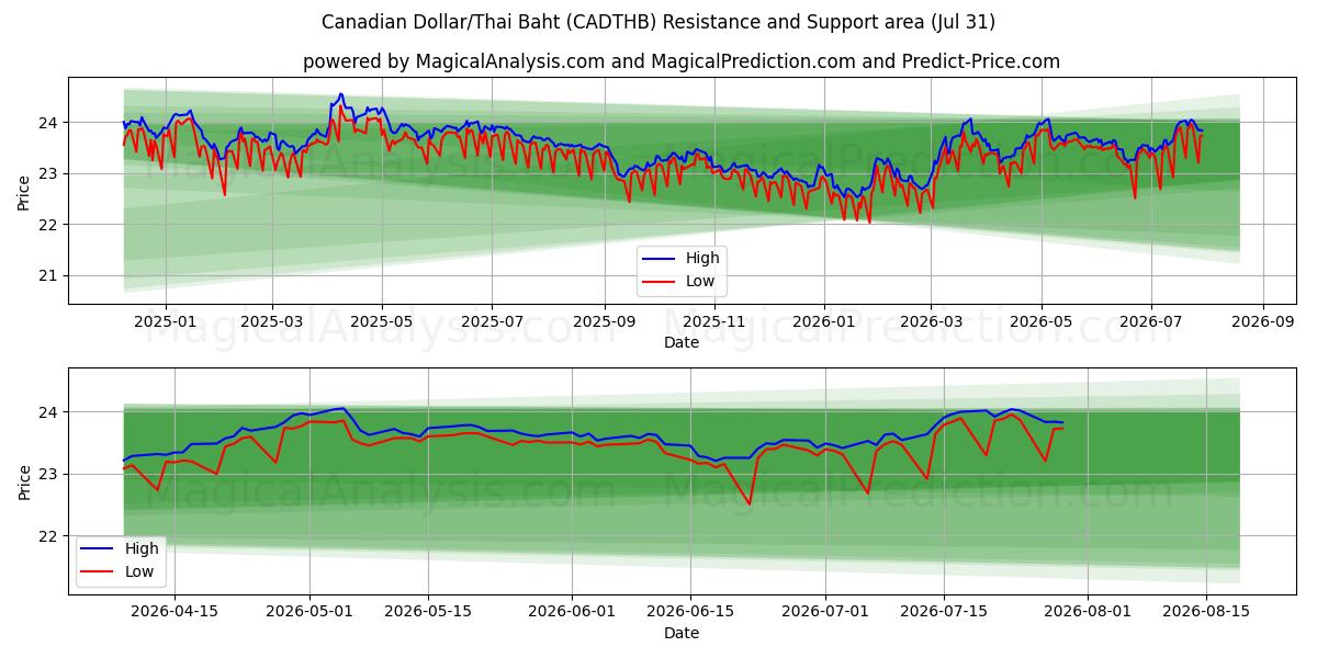  Kanadensisk dollar/thailändska baht (CADTHB) Support and Resistance area (30 Jul) 