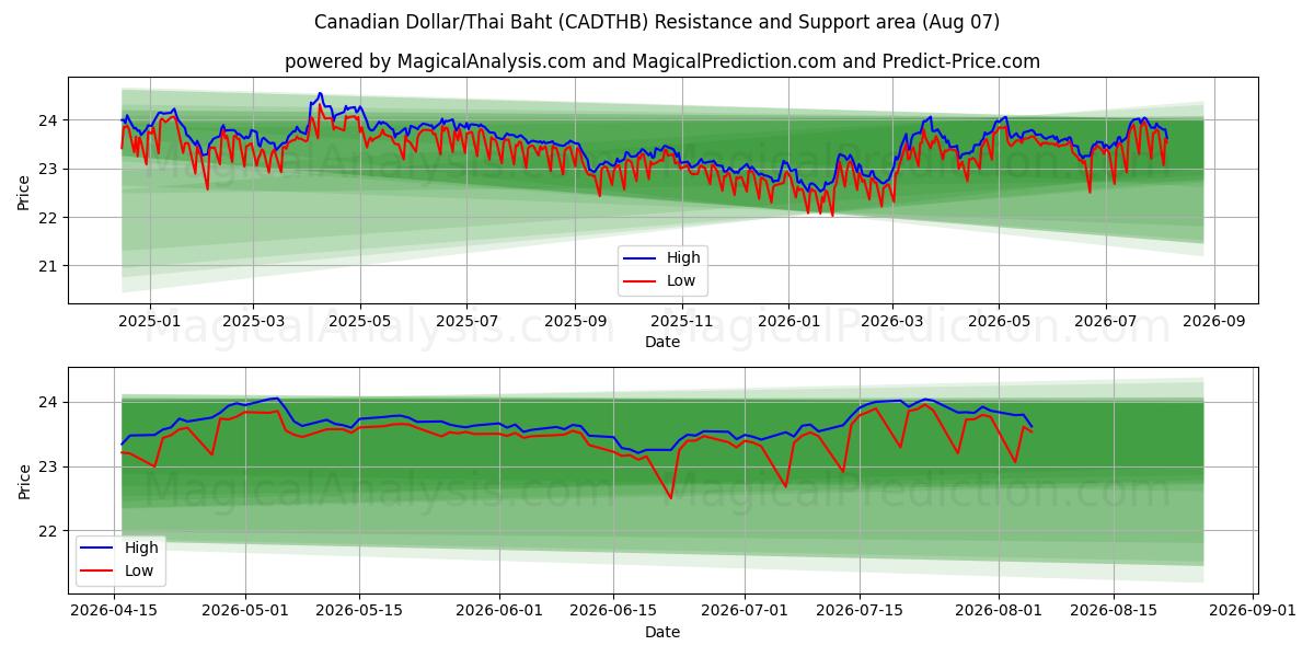  Canadian Dollar/Thai Baht (CADTHB) Support and Resistance area (06 Aug) 