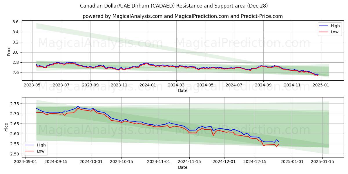  Dólar canadiense/Dírham de los Emiratos Árabes Unidos (CADAED) Support and Resistance area (28 Dec) 