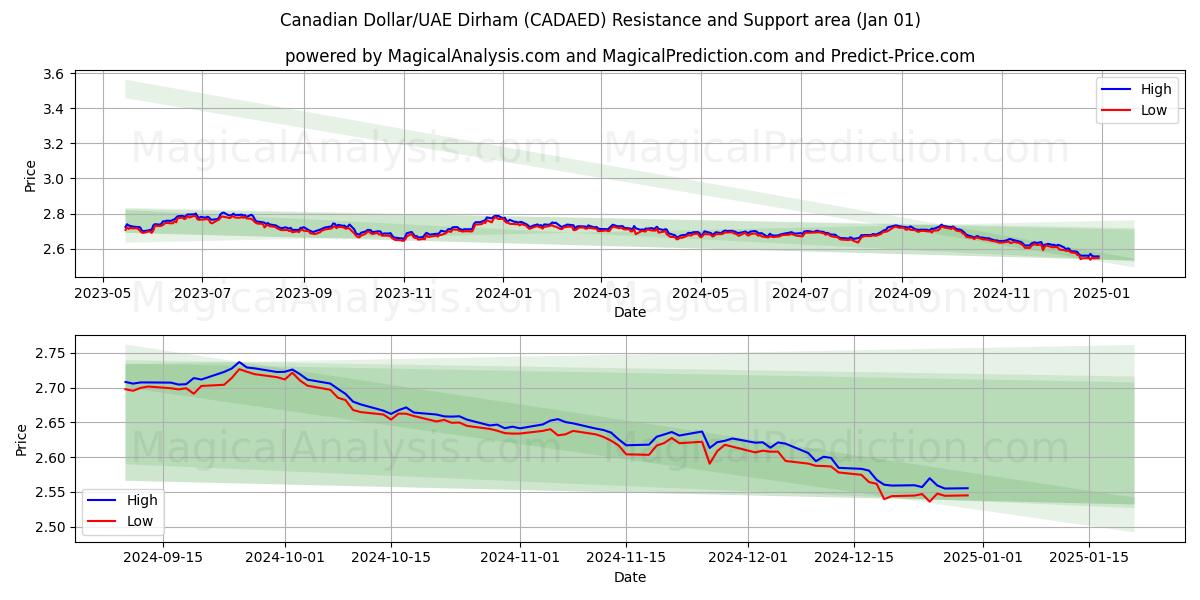  Kanadan dollari / Arabiemiirikuntien dirham (CADAED) Support and Resistance area (01 Jan) 