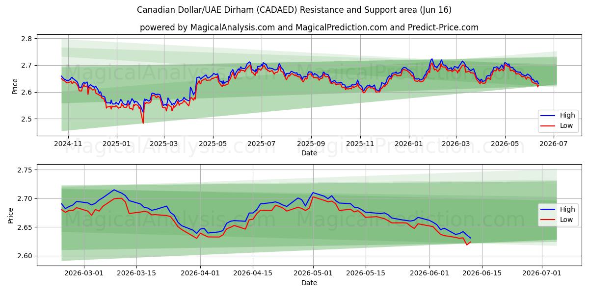  Канадский доллар/Дирхам ОАЭ (CADAED) Support and Resistance area (09 Jun) 