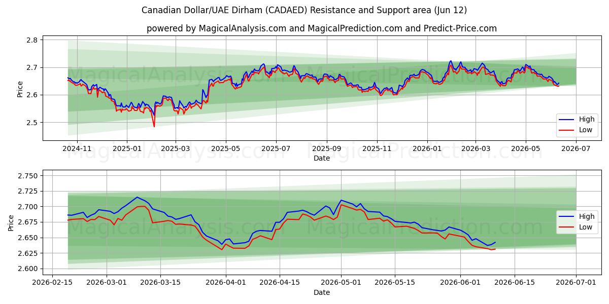  कैनेडियन डॉलर/यूएई दिरहम (CADAED) Support and Resistance area (11 Jun) 