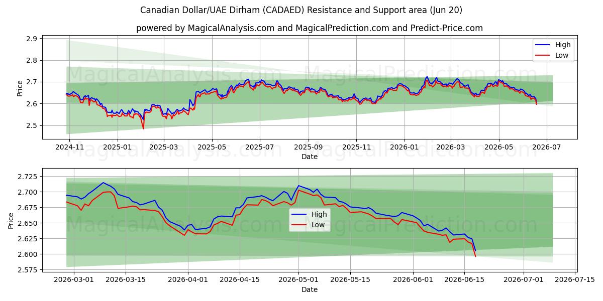  دولار كندي/درهم إماراتي (CADAED) Support and Resistance area (19 Jun) 