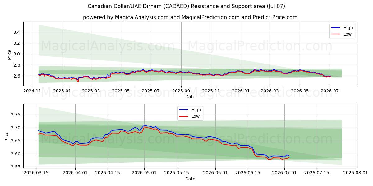  Kanadischer Dollar/VAE-Dirham (CADAED) Support and Resistance area (06 Jul) 