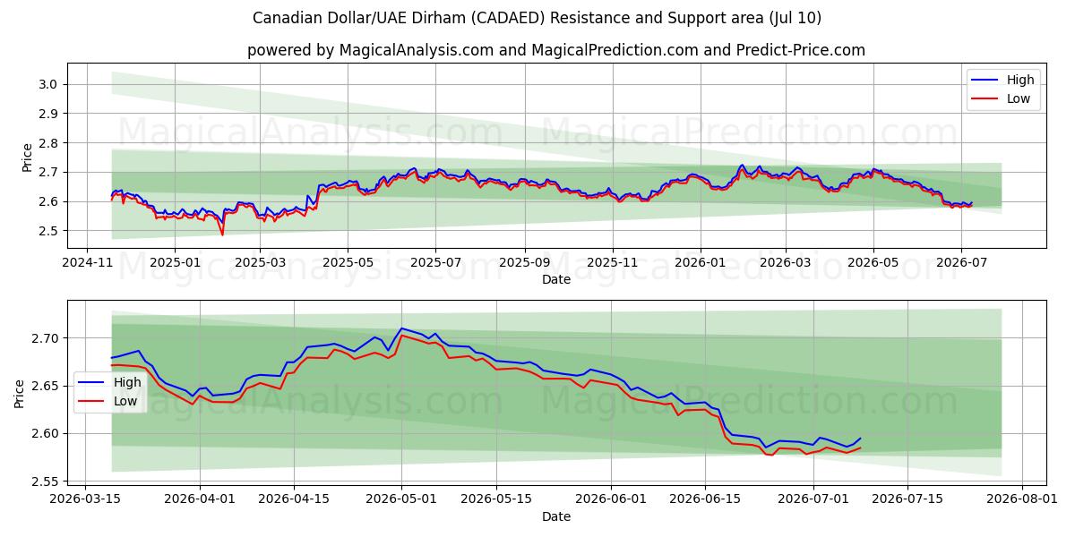  دولار كندي/درهم إماراتي (CADAED) Support and Resistance area (09 Jul) 