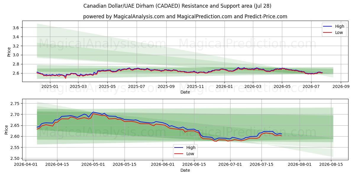  Канадский доллар/Дирхам ОАЭ (CADAED) Support and Resistance area (27 Jul) 