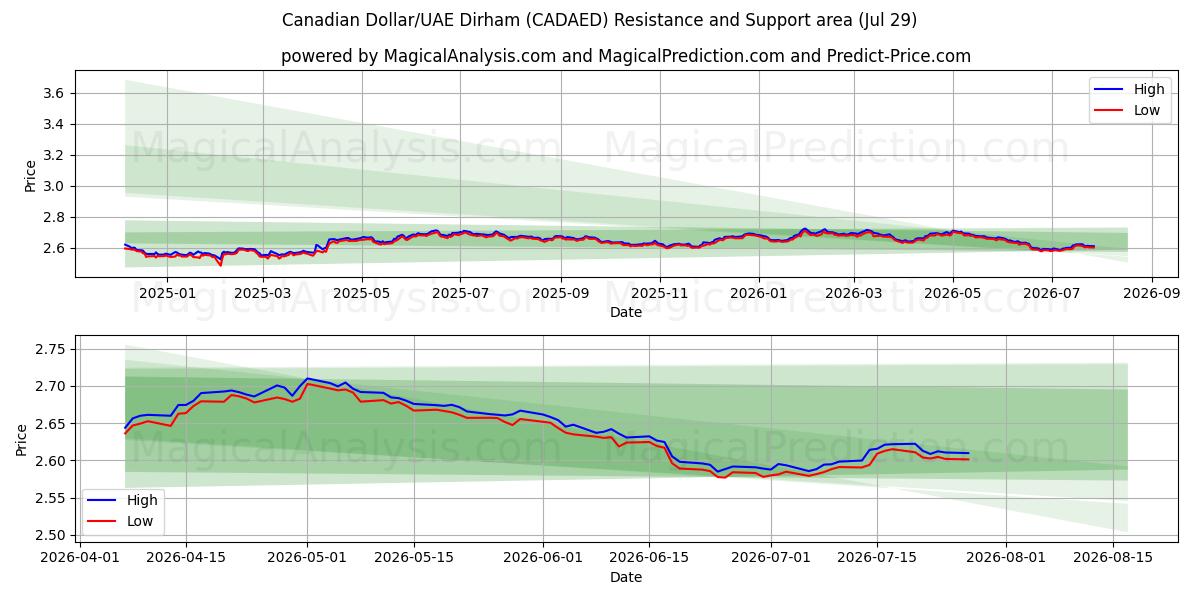  कैनेडियन डॉलर/यूएई दिरहम (CADAED) Support and Resistance area (28 Jul) 