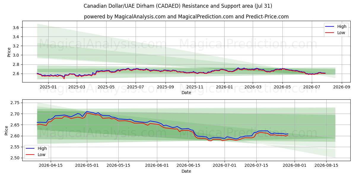  Dólar canadiense/Dírham de los Emiratos Árabes Unidos (CADAED) Support and Resistance area (30 Jul) 