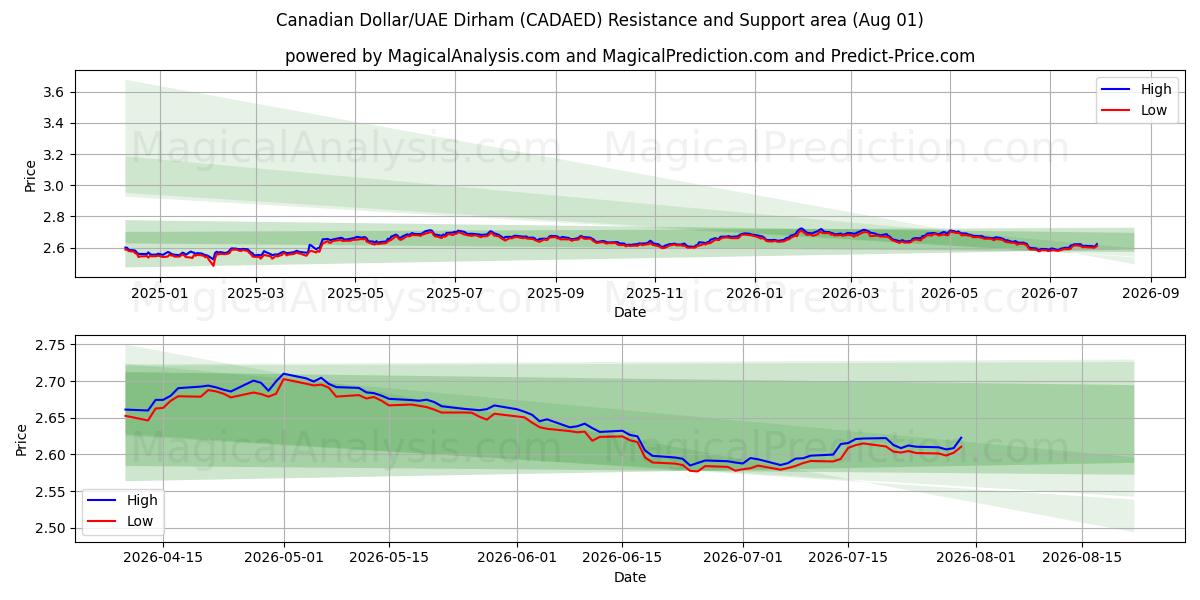  加元/阿联酋迪拉姆 (CADAED) Support and Resistance area (31 Jul) 