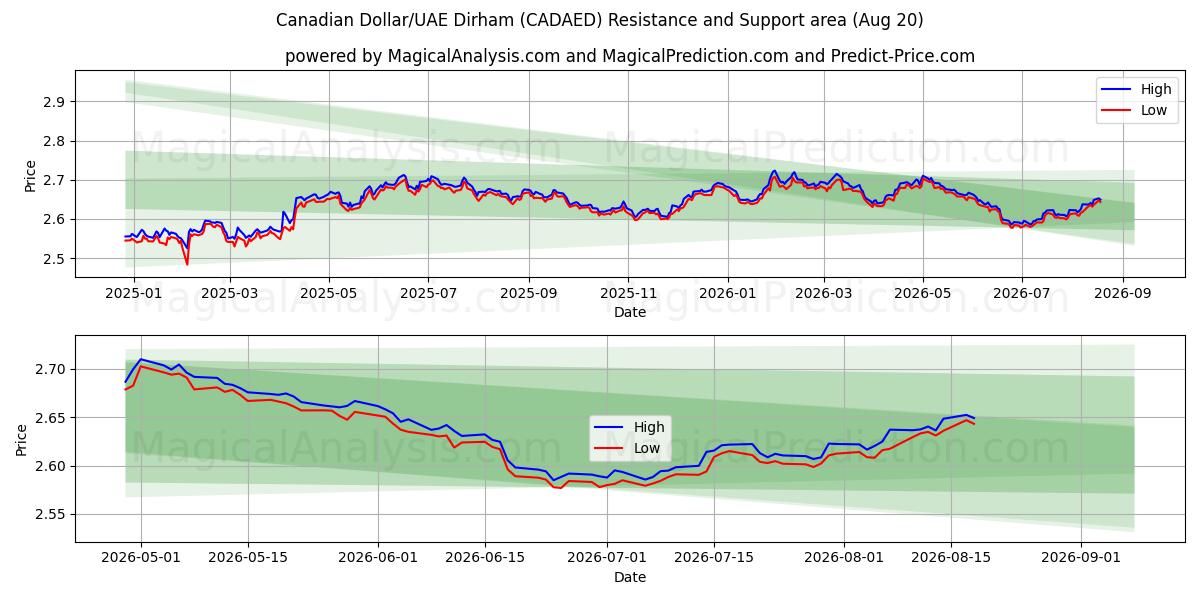  Канадский доллар/Дирхам ОАЭ (CADAED) Support and Resistance area (19 Aug) 