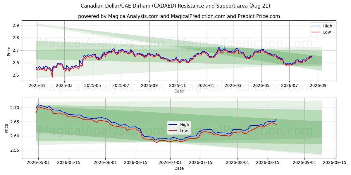 Kanadischer Dollar/VAE-Dirham (CADAED) Support and Resistance area (20 Aug) 