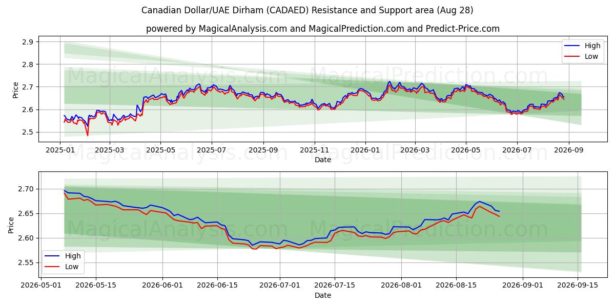  دولار كندي/درهم إماراتي (CADAED) Support and Resistance area (26 Aug) 