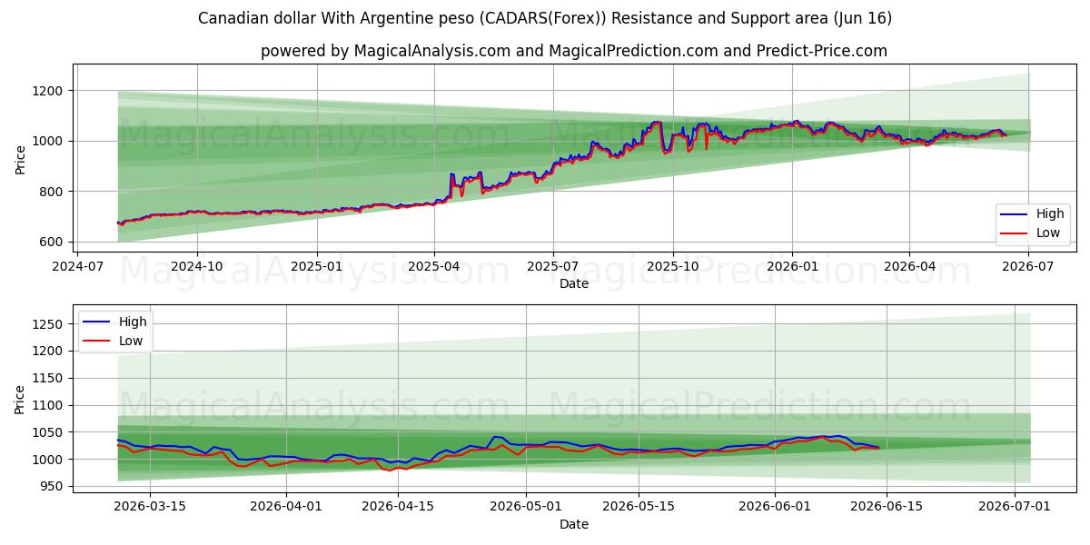  Canadiske dollar med argentinske peso (CADARS(Forex)) Support and Resistance area (03 Jun) 
