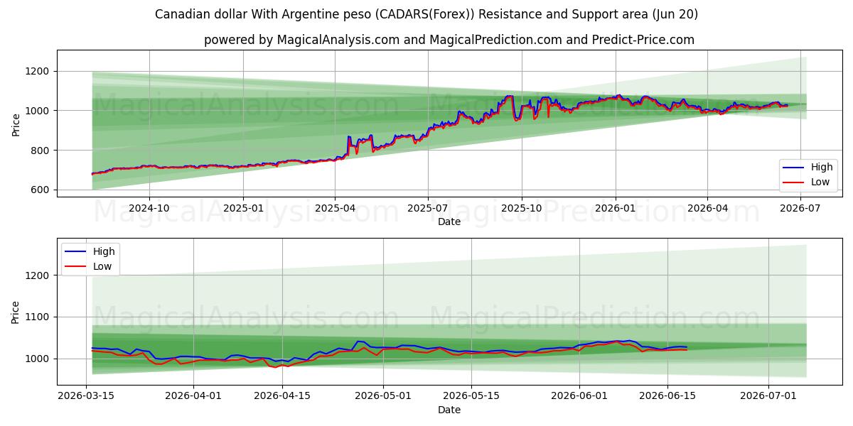  دلار کانادا با پزو آرژانتین (CADARS(Forex)) Support and Resistance area (19 Jun) 