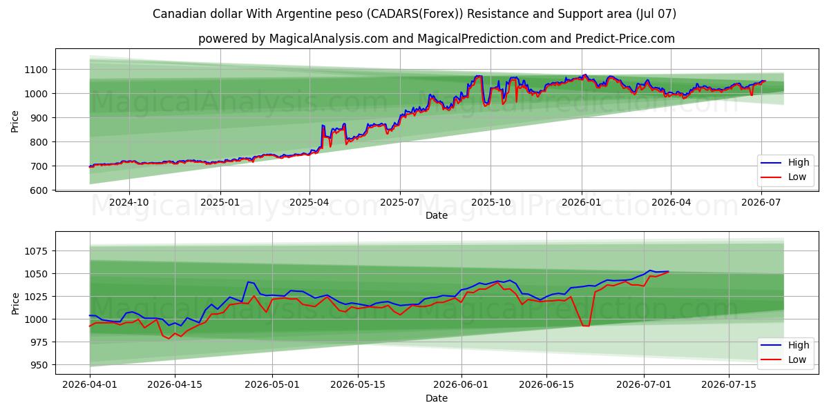  아르헨티나 페소와 캐나다 달러 (CADARS(Forex)) Support and Resistance area (06 Jul) 