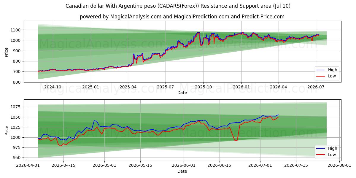  Dólar canadense com peso argentino (CADARS(Forex)) Support and Resistance area (09 Jul) 