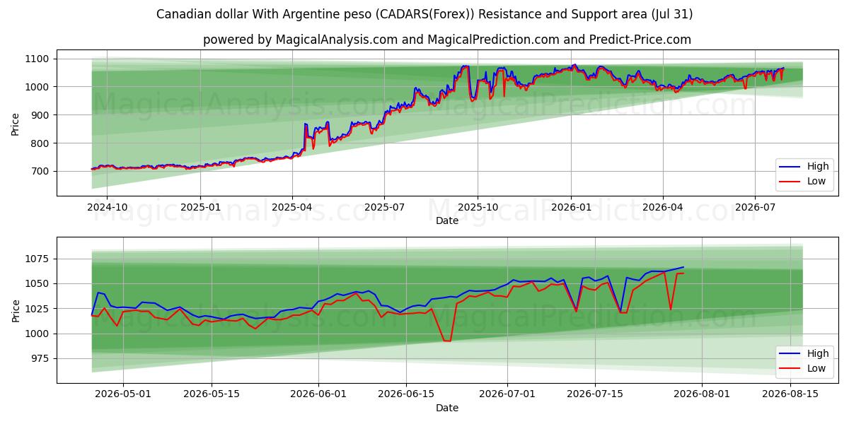  カナダドルとアルゼンチンペソ (CADARS(Forex)) Support and Resistance area (30 Jul) 