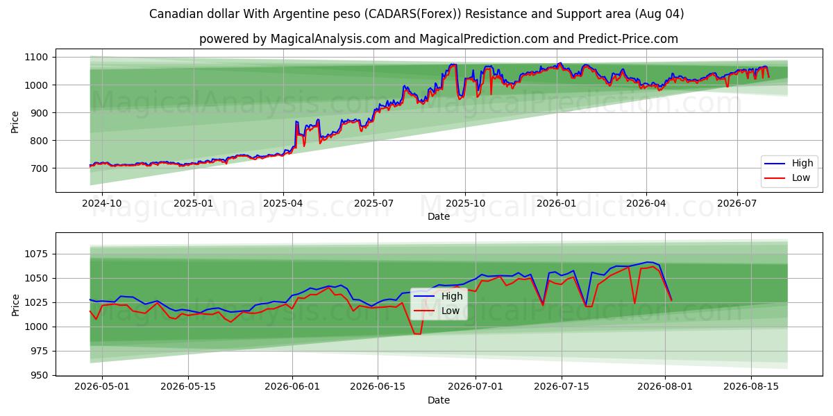  Kanadensisk dollar med argentinsk peso (CADARS(Forex)) Support and Resistance area (03 Aug) 