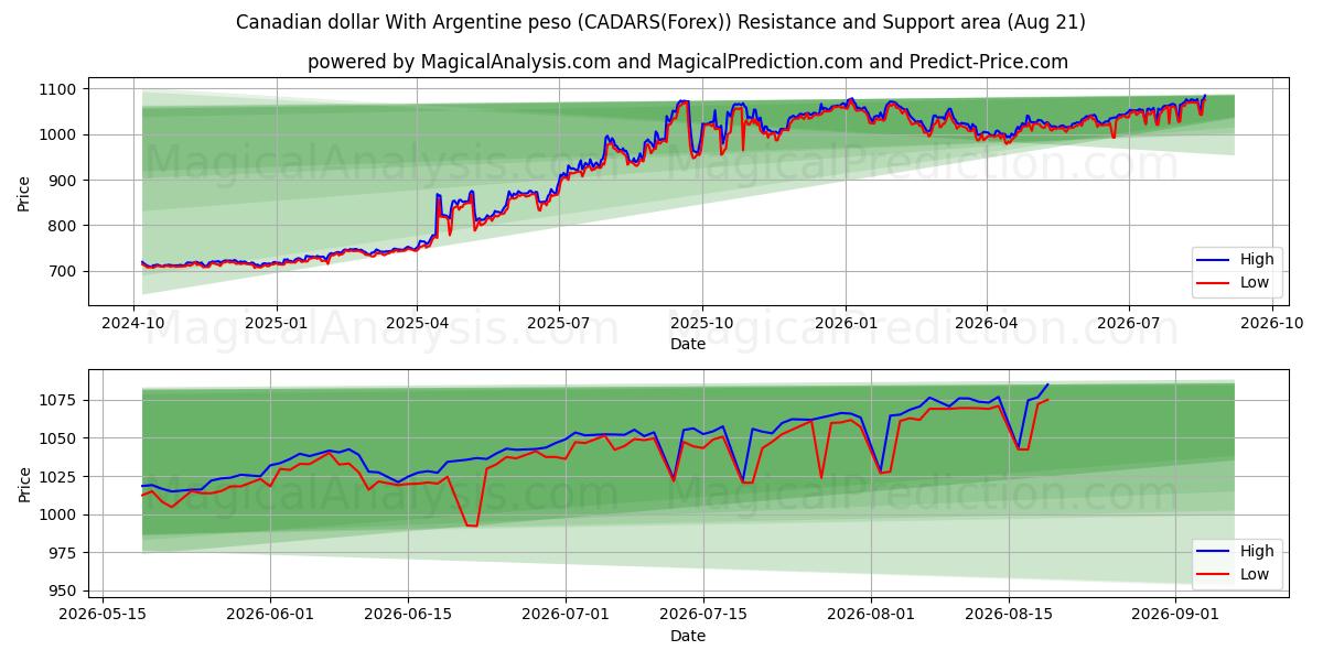  الدولار الكندي مع البيزو الأرجنتيني (CADARS(Forex)) Support and Resistance area (19 Aug) 
